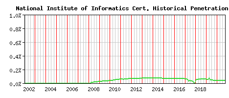 National Institute of Informatics CA Certificate Historical Market Share Graph