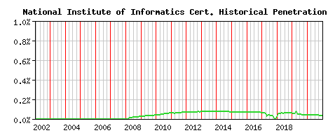 National Institute of Informatics CA Certificate Historical Market Share Graph