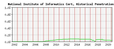 National Institute of Informatics CA Certificate Historical Market Share Graph