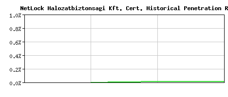 NetLock Halozatbiztonsagi Kft. CA Certificate Historical Market Share Graph