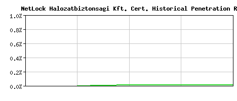 NetLock Halozatbiztonsagi Kft. CA Certificate Historical Market Share Graph