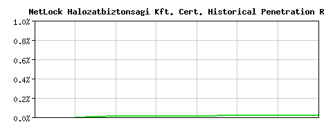 NetLock Halozatbiztonsagi Kft. CA Certificate Historical Market Share Graph