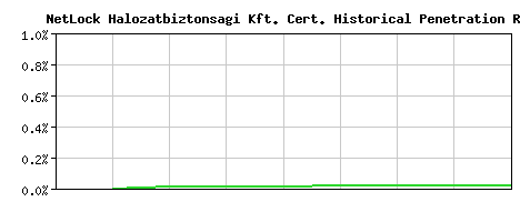 NetLock Halozatbiztonsagi Kft. CA Certificate Historical Market Share Graph
