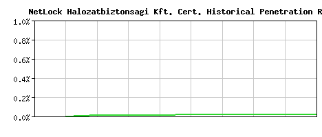 NetLock Halozatbiztonsagi Kft. CA Certificate Historical Market Share Graph