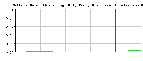 NetLock Halozatbiztonsagi Kft. CA Certificate Historical Market Share Graph