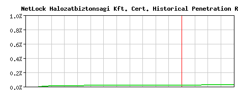 NetLock Halozatbiztonsagi Kft. CA Certificate Historical Market Share Graph