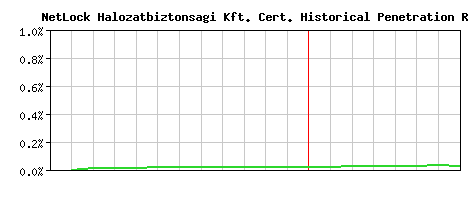 NetLock Halozatbiztonsagi Kft. CA Certificate Historical Market Share Graph