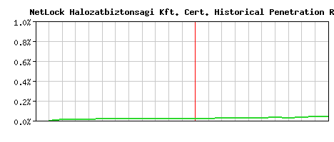 NetLock Halozatbiztonsagi Kft. CA Certificate Historical Market Share Graph