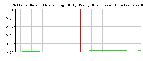 NetLock Halozatbiztonsagi Kft. CA Certificate Historical Market Share Graph