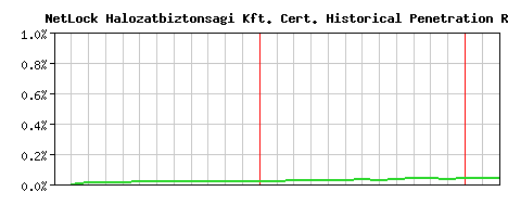 NetLock Halozatbiztonsagi Kft. CA Certificate Historical Market Share Graph