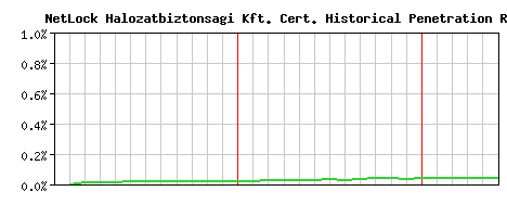 NetLock Halozatbiztonsagi Kft. CA Certificate Historical Market Share Graph