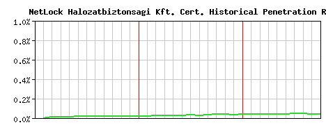 NetLock Halozatbiztonsagi Kft. CA Certificate Historical Market Share Graph