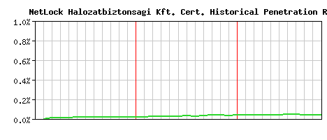 NetLock Halozatbiztonsagi Kft. CA Certificate Historical Market Share Graph