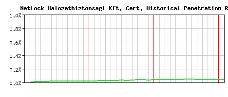NetLock Halozatbiztonsagi Kft. CA Certificate Historical Market Share Graph