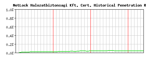 NetLock Halozatbiztonsagi Kft. CA Certificate Historical Market Share Graph
