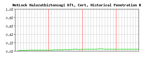 NetLock Halozatbiztonsagi Kft. CA Certificate Historical Market Share Graph