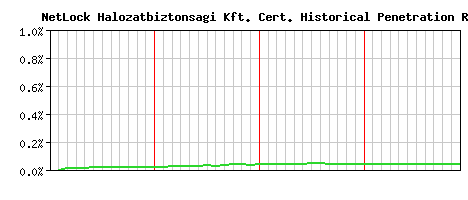 NetLock Halozatbiztonsagi Kft. CA Certificate Historical Market Share Graph