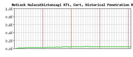 NetLock Halozatbiztonsagi Kft. CA Certificate Historical Market Share Graph