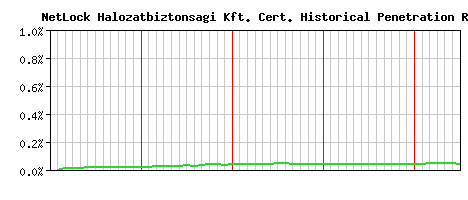 NetLock Halozatbiztonsagi Kft. CA Certificate Historical Market Share Graph
