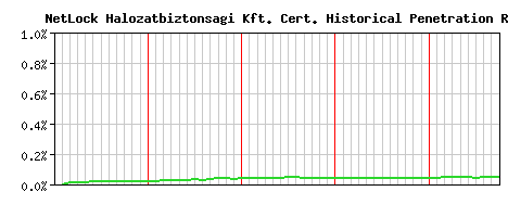 NetLock Halozatbiztonsagi Kft. CA Certificate Historical Market Share Graph
