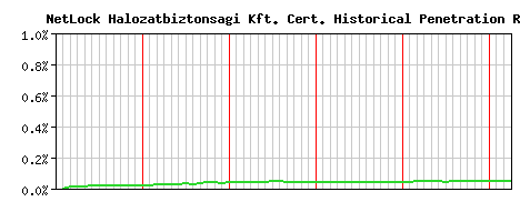 NetLock Halozatbiztonsagi Kft. CA Certificate Historical Market Share Graph