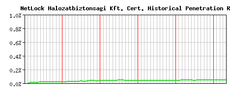 NetLock Halozatbiztonsagi Kft. CA Certificate Historical Market Share Graph