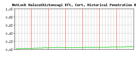 NetLock Halozatbiztonsagi Kft. CA Certificate Historical Market Share Graph