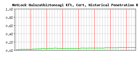 NetLock Halozatbiztonsagi Kft. CA Certificate Historical Market Share Graph