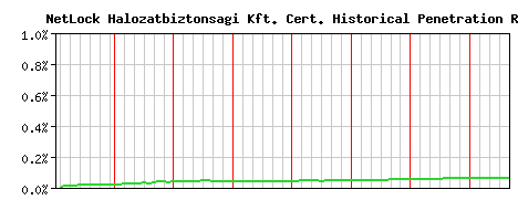 NetLock Halozatbiztonsagi Kft. CA Certificate Historical Market Share Graph