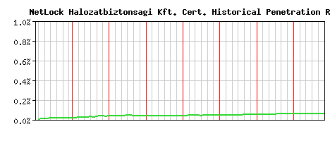 NetLock Halozatbiztonsagi Kft. CA Certificate Historical Market Share Graph