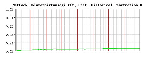 NetLock Halozatbiztonsagi Kft. CA Certificate Historical Market Share Graph