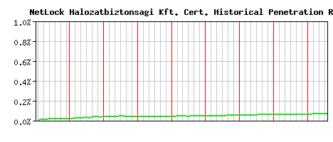 NetLock Halozatbiztonsagi Kft. CA Certificate Historical Market Share Graph