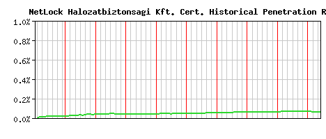 NetLock Halozatbiztonsagi Kft. CA Certificate Historical Market Share Graph