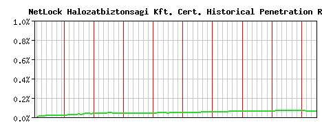 NetLock Halozatbiztonsagi Kft. CA Certificate Historical Market Share Graph