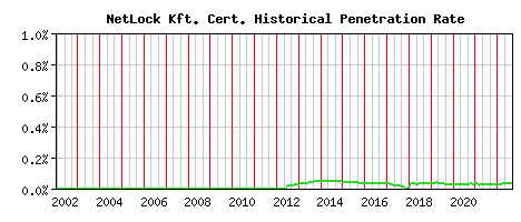 NetLock Kft. CA Certificate Historical Market Share Graph