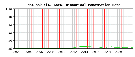 NetLock Kft. CA Certificate Historical Market Share Graph