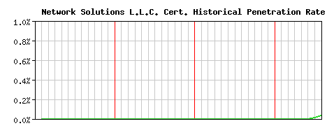 Network Solutions L.L.C. CA Certificate Historical Market Share Graph