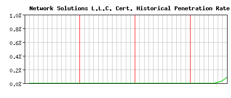 Network Solutions L.L.C. CA Certificate Historical Market Share Graph