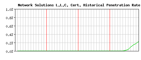Network Solutions L.L.C. CA Certificate Historical Market Share Graph