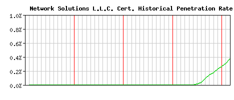 Network Solutions L.L.C. CA Certificate Historical Market Share Graph