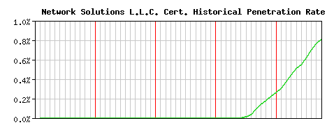 Network Solutions L.L.C. CA Certificate Historical Market Share Graph