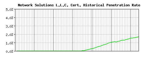 Network Solutions L.L.C. CA Certificate Historical Market Share Graph