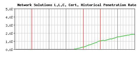 Network Solutions L.L.C. CA Certificate Historical Market Share Graph