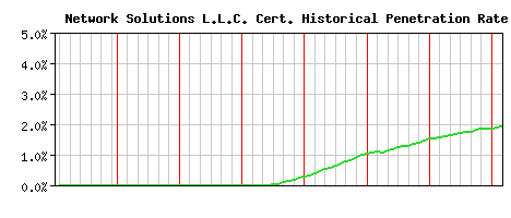 Network Solutions L.L.C. CA Certificate Historical Market Share Graph