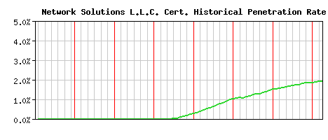Network Solutions L.L.C. CA Certificate Historical Market Share Graph