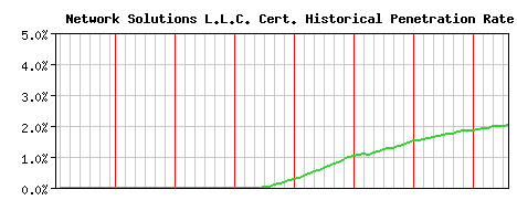 Network Solutions L.L.C. CA Certificate Historical Market Share Graph