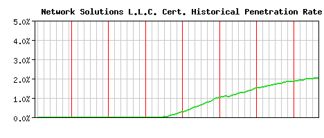 Network Solutions L.L.C. CA Certificate Historical Market Share Graph