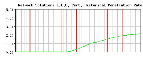 Network Solutions L.L.C. CA Certificate Historical Market Share Graph