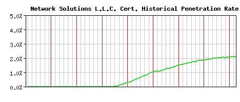 Network Solutions L.L.C. CA Certificate Historical Market Share Graph