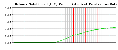 Network Solutions L.L.C. CA Certificate Historical Market Share Graph